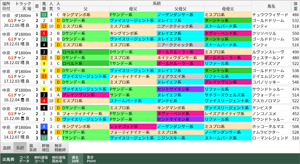 ジャパンカップ 過去10年好走馬 系統