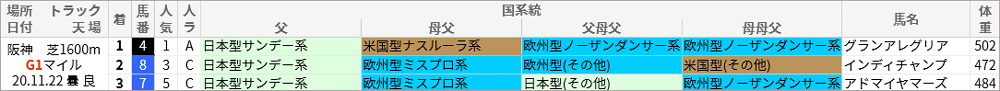 マイルCS 過去10年好走馬 国系統