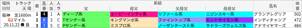 マイルCS 過去10年好走馬 系統