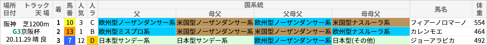 京阪杯 過去10年好走馬 国系統