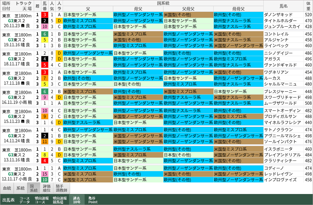 東京スポーツ杯2歳S 過去10年好走馬 国系統