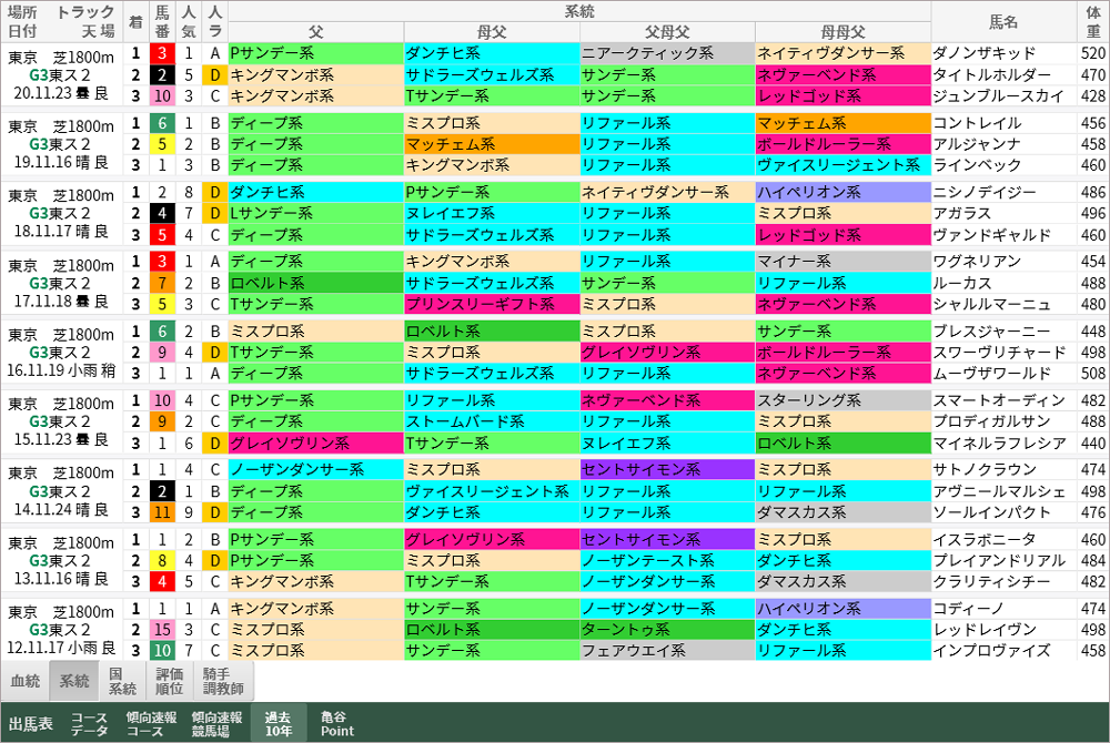 東京スポーツ杯2歳S 過去10年好走馬 系統＾