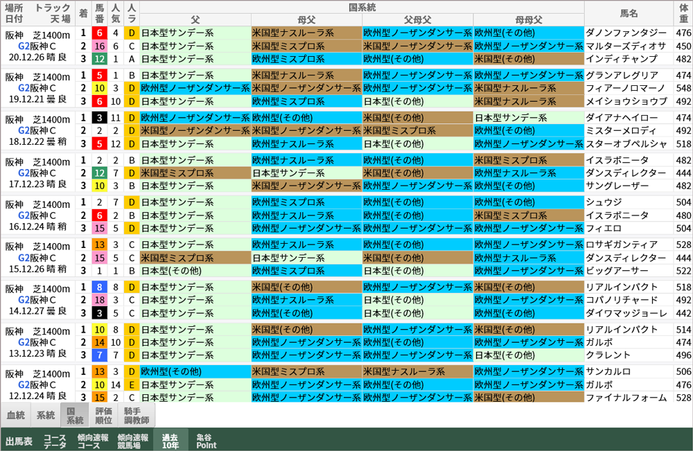 阪神C 過去10年好走馬 国系統