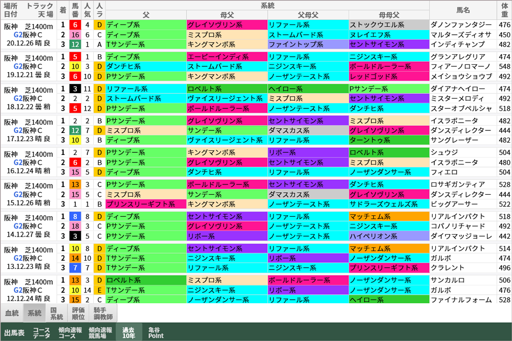 阪神C 過去10年好走馬 系統